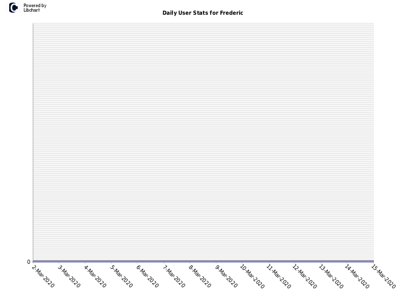 Daily User Stats for Frederic